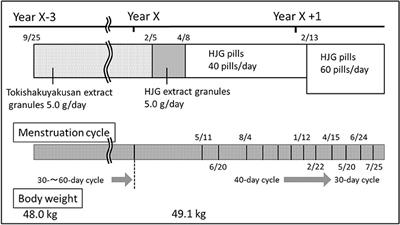 Two Cases of Successful Treatment With Hachimijiogan for Irregular Menstruation